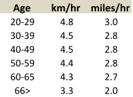 Age km/hr miles/hr 20-29 4.8 3.0 30-39 4.5 2.8 40-49 4.5 2.8 50-59 4.4 2.8 60-65 4.3 2.7 66> 3.3 2.0