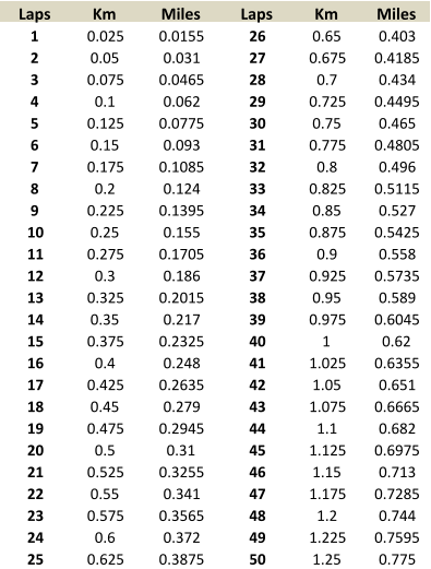 Laps Km Miles Laps Km Miles 1 0.025 0.0155 26 0.65 0.403 2 0.05 0.031 27 0.675 0.4185 3 0.075 0.0465 28 0.7 0.434 4 0.1 0.062 29 0.725 0.4495 5 0.125 0.0775 30 0.75 0.465 6 0.15 0.093 31 0.775 0.4805 7 0.175 0.1085 32 0.8 0.496 8 0.2 0.124 33 0.825 0.5115 9 0.225 0.1395 34 0.85 0.527 10 0.25 0.155 35 0.875 0.5425 11 0.275 0.1705 36 0.9 0.558 12 0.3 0.186 37 0.925 0.5735 13 0.325 0.2015 38 0.95 0.589 14 0.35 0.217 39 0.975 0.6045 15 0.375 0.2325 40 1 0.62 16 0.4 0.248 41 1.025 0.6355 17 0.425 0.2635 42 1.05 0.651 18 0.45 0.279 43 1.075 0.6665 19 0.475 0.2945 44 1.1 0.682 20 0.5 0.31 45 1.125 0.6975 21 0.525 0.3255 46 1.15 0.713 22 0.55 0.341 47 1.175 0.7285 23 0.575 0.3565 48 1.2 0.744 24 0.6 0.372 49 1.225 0.7595 25 0.625 0.3875 50 1.25 0.775