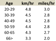 Age km/hr miles/hr 20-29 4.8 3.0 30-39 4.5 2.8 40-49 4.5 2.8 50-59 4.4 2.8 60-65 4.3 2.7 66> 3.3 2.0