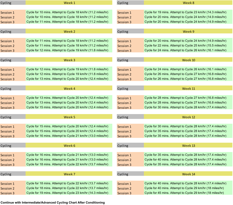 Cycling Week 1 Cycling Week 8 Session 1 Cycle for 10 mins. Attempt to Cycle 18 km/hr (11.2 miles/hr) Session 1 Cycle for 19 mins. Attempt to Cycle 23 km/hr (14.3 miles/hr) Session 2 Cycle for 10 mins. Attempt to Cycle 18 km/hr (11.2 miles/hr) Session 2 Cycle for 20 mins. Attempt to Cycle 24 km/hr (14.9 miles/hr) Session 3 Cycle for 11 mins. Attempt to Cycle 18 km/hr (11.2 miles/hr) Session 3 Cycle for 20 mins. Attempt to Cycle 24 km/hr (14.9 miles/hr) Cycling Week 2 Cycling Week 9 Session 1 Cycle for 11 mins. Attempt to Cycle 18 km/hr (11.2 miles/hr) Session 1 Cycle for 20 mins. Attempt to Cycle 24 km/hr (14.9 miles/hr) Session 2 Cycle for 11 mins. Attempt to Cycle 18 km/hr (11.2 miles/hr) Session 2 Cycle for 22 mins. Attempt to Cycle 25 km/hr (15.5 miles/hr) Session 3 Cycle for 12 mins. Attempt to Cycle 19 km/hr (11.8 miles/hr) Session 3 Cycle for 24 mins. Attempt to Cycle 26 km/hr (16.1 miles/hr) Cycling Week 3 Cycling Week 10 Session 1 Cycle for 12 mins. Attempt to Cycle 19 km/hr (11.8 miles/hr) Session 1 Cycle for 24 mins. Attempt to Cycle 26 km/hr (16.1 miles/hr) Session 2 Cycle for 12 mins. Attempt to Cycle 19 km/hr (11.8 miles/hr) Session 2 Cycle for 26 mins. Attempt to Cycle 27 km/hr (16.8 miles/hr) Session 3 Cycle for 13 mins. Attempt to Cycle 20 km/hr (12.4 miles/hr) Session 3 Cycle for 26 mins. Attempt to Cycle 27 km/hr (16.8 miles/hr) Cycling Week 4 Cycling Week 11 Session 1 Cycle for 13 mins. Attempt to Cycle 20 km/hr (12.4 miles/hr) Session 1 Cycle for 28 mins. Attempt to Cycle 27 km/hr (16.8 miles/hr) Session 2 Cycle for 13 mins. Attempt to Cycle 20 km/hr (12.4 miles/hr) Session 2 Cycle for 28 mins. Attempt to Cycle 27 km/hr (16.8 miles/hr) Session 3 Cycle for 15 mins. Attempt to Cycle 20 km/hr (12.4 miles/hr) Session 3 Cycle for 30 mins. Attempt to Cycle 28 km/hr (17.4 miles/hr) Cycling Week 5 Cycling Week 12 Session 1 Cycle for 15 mins. Attempt to Cycle 20 km/hr (12.4 miles/hr) Session 1 Cycle for 30 mins. Attempt to Cycle 28 km/hr (17.4 miles/hr) Session 2 Cycle for 15 mins. Attempt to Cycle 20 km/hr (12.4 miles/hr) Session 2 Cycle for 35 mins. Attempt to Cycle 28 km/hr (17.4 miles/hr) Session 3 Cycle for 16 mins. Attempt to Cycle 21 km/hr (13.0 miles/hr) Session 3 Cycle for 35 mins. Attempt to Cycle 28 km/hr (17.4 miles/hr) Cycling Week 6 Cycling Week 13 Session 1 Cycle for 16 mins. Attempt to Cycle 21 km/hr (13.0 miles/hr) Session 1 Cycle for 35 mins. Attempt to Cycle 28 km/hr (17.4 miles/hr) Session 2 Cycle for 16 mins. Attempt to Cycle 21 km/hr (13.0 miles/hr) Session 2 Cycle for 40 mins. Attempt to Cycle 28 km/hr (17.4 miles/hr) Session 3 Cycle for 18 mins. Attempt to Cycle 22 km/hr (13.7 miles/hr) Session 3 Cycle for 35 mins. Attempt to Cycle 28 km/hr (17.4 miles/hr) Cycling Week 7 Cycling Week 14 Session 1 Cycle for 18 mins. Attempt to Cycle 22 km/hr (13.7 miles/hr) Session 1 Cycle for 40 mins. Attempt to Cycle 28 km/hr (17.4 miles/hr) Session 2 Cycle for 18 mins. Attempt to Cycle 22 km/hr (13.7 miles/hr) Session 2 Cycle for 40 mins. Attempt to Cycle 29 km/hr (18 miles/hr) Session 3 Cycle for 19 mins. Attempt to Cycle 23 km/hr (14.3 miles/hr) Session 3 Cycle for 45 mins. Attempt to Cycle 29 km/hr (18 miles/hr) Continue with Intermediate/Advanced Cycling Chart After Conditioning