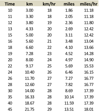 Time km km/hr miles miles/hr 10 3.00 18 1.86 11.18 11 3.30 18 2.05 11.18 12 3.80 19 2.36 11.80 13 4.33 20 2.69 12.42 15 5.00 20 3.11 12.42 16 5.60 21 3.48 13.04 18 6.60 22 4.10 13.66 19 7.28 23 4.52 14.28 20 8.00 24 4.97 14.90 22 9.17 25 5.69 15.53 24 10.40 26 6.46 16.15 26 11.70 27 7.27 16.77 28 12.60 27 7.82 16.77 30 14.00 28 8.69 17.39 35 16.33 28 10.14 17.39 40 18.67 28 11.59 17.39 45 21.75 29 13.51 18.01
