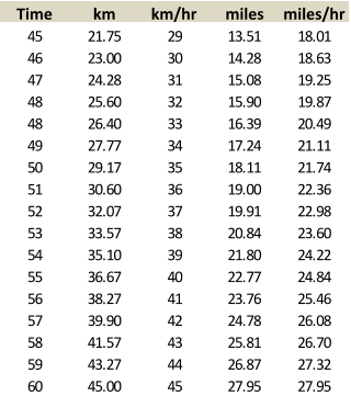 Time km km/hr miles miles/hr 45 21.75 29 13.51 18.01 46 23.00 30 14.28 18.63 47 24.28 31 15.08 19.25 48 25.60 32 15.90 19.87 48 26.40 33 16.39 20.49 49 27.77 34 17.24 21.11 50 29.17 35 18.11 21.74 51 30.60 36 19.00 22.36 52 32.07 37 19.91 22.98 53 33.57 38 20.84 23.60 54 35.10 39 21.80 24.22 55 36.67 40 22.77 24.84 56 38.27 41 23.76 25.46 57 39.90 42 24.78 26.08 58 41.57 43 25.81 26.70 59 43.27 44 26.87 27.32 60 45.00 45 27.95 27.95